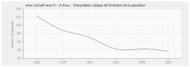 Le Roux : Interpolation cubique de l'évolution de la population